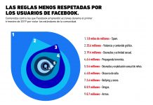 ESTAS SON LAS PRINCIPALES REGLAS QUE ROMPEN LOS USUARIOS DE FACEBOOK