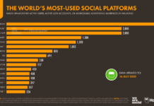 Más de la mitad de la población total del mundo ahora usa las redes sociales: 2020