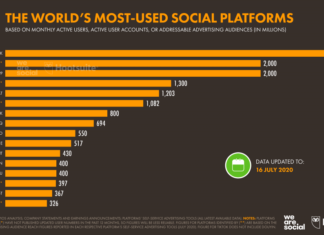 Más de la mitad de la población total del mundo ahora usa las redes sociales: 2020
