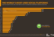 Las plataformas sociales experimentan un fuerte crecimiento – Octubre 2020
